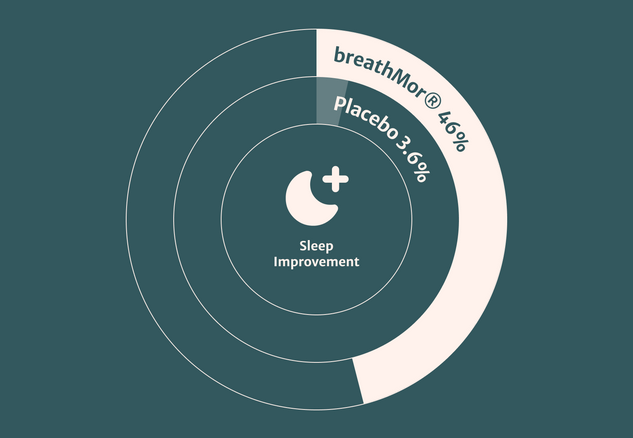 Circular diagram comparing breathMor, placebo, and sleep improvement with percentages on a green background
