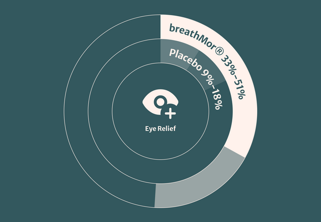 Circular diagram comparing 'breathMor', 'Placebo', and 'Eye Relief' on a green background